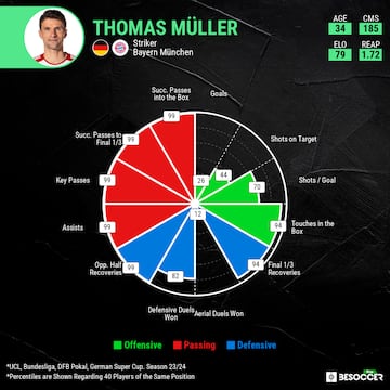 Thomas Müller - BeSoccerPro